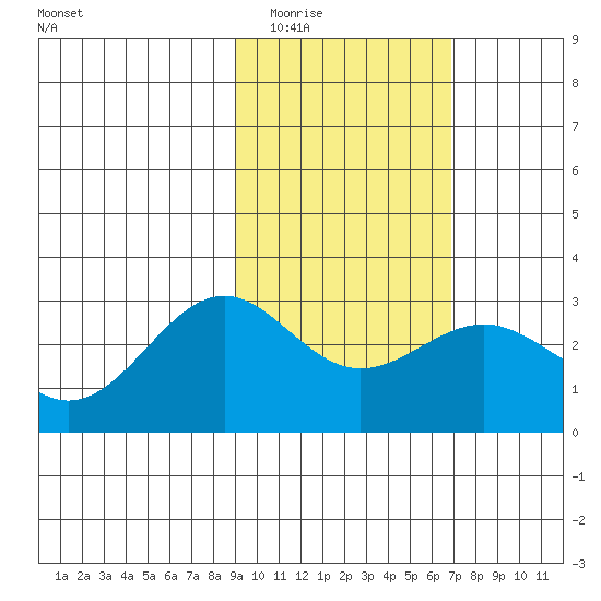 Bugle Point tide chart for Tuesday, February 13, 2024
