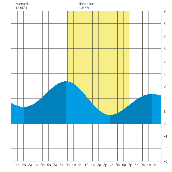 Bugle Point tide chart for Wednesday, February 14, 2024