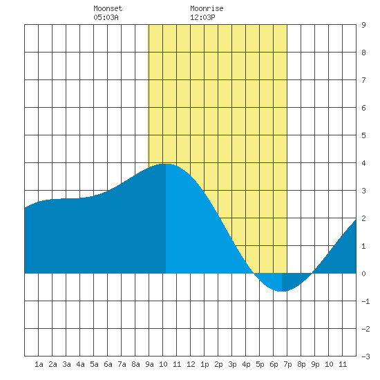 Bugle Point tide chart for Saturday, February 17, 2024