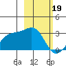 Bugle Point tide chart for Monday, February 19, 2024