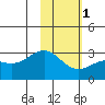 Bugle Point tide chart for Thursday, February 1, 2024