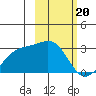 Bugle Point tide chart for Tuesday, February 20, 2024
