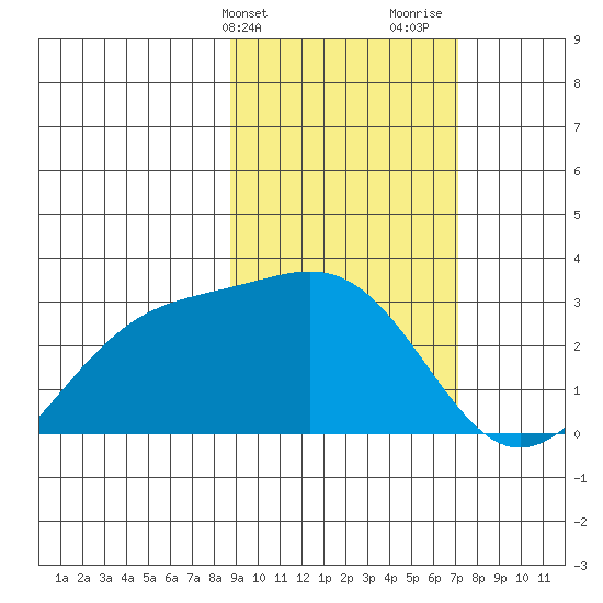 Bugle Point tide chart for Wednesday, February 21, 2024