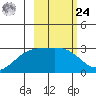 Bugle Point tide chart for Saturday, February 24, 2024