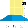 Bugle Point tide chart for Sunday, February 25, 2024