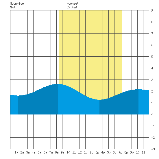 Bugle Point tide chart for Wednesday, February 28, 2024