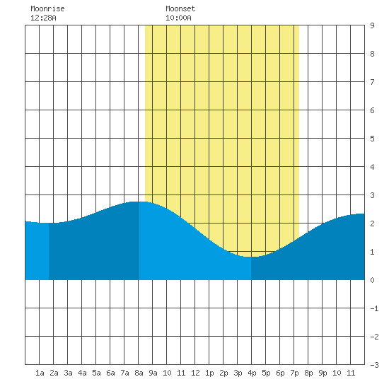 Bugle Point tide chart for Thursday, February 29, 2024