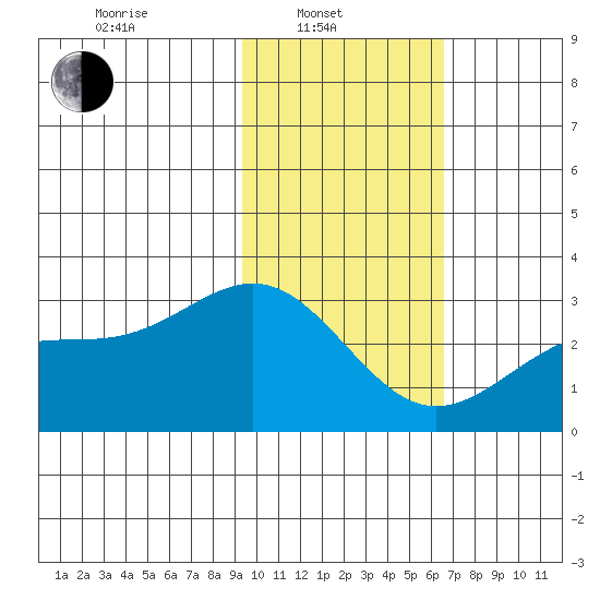 Bugle Point tide chart for Friday, February 2, 2024