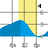 Bugle Point tide chart for Sunday, February 4, 2024