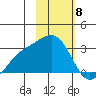 Bugle Point tide chart for Thursday, February 8, 2024