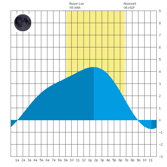 Bugle Point tide chart for Friday, February 9, 2024