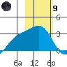 Bugle Point tide chart for Friday, February 9, 2024