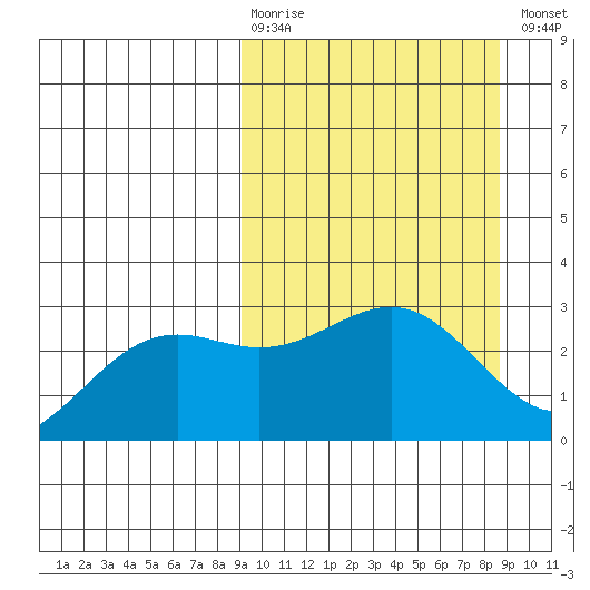Bugle Point tide chart for Sunday, March 10, 2024