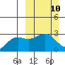 Bugle Point tide chart for Sunday, March 10, 2024