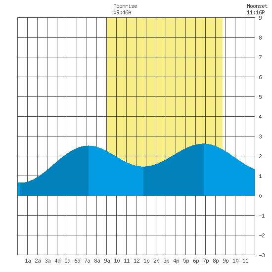 Bugle Point tide chart for Monday, March 11, 2024