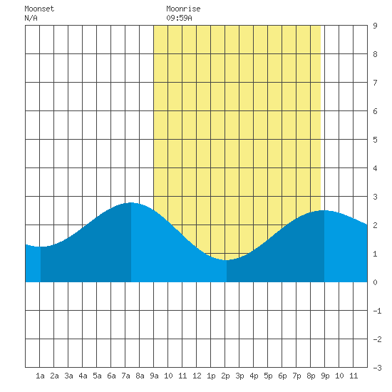 Bugle Point tide chart for Tuesday, March 12, 2024