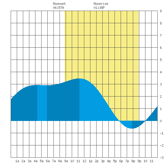Bugle Point tide chart for Monday, March 18, 2024