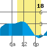 Bugle Point tide chart for Monday, March 18, 2024