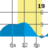 Bugle Point tide chart for Tuesday, March 19, 2024