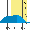 Bugle Point tide chart for Thursday, March 21, 2024