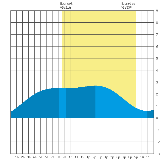 Bugle Point tide chart for Friday, March 22, 2024