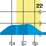 Bugle Point tide chart for Friday, March 22, 2024