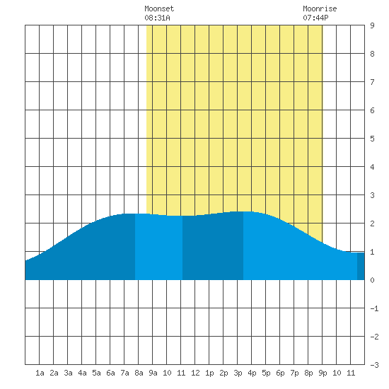 Bugle Point tide chart for Saturday, March 23, 2024