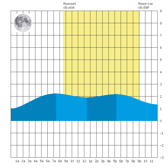Bugle Point tide chart for Sunday, March 24, 2024