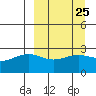 Bugle Point tide chart for Monday, March 25, 2024