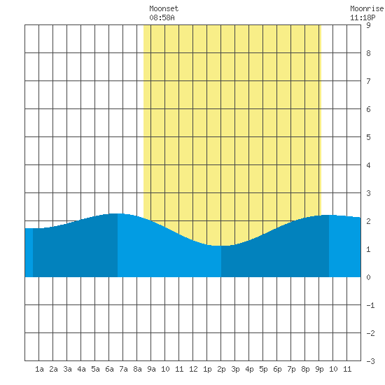 Bugle Point tide chart for Tuesday, March 26, 2024