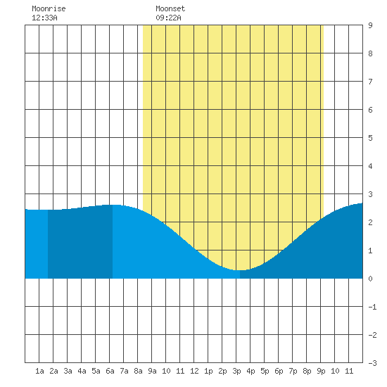 Bugle Point tide chart for Thursday, March 28, 2024