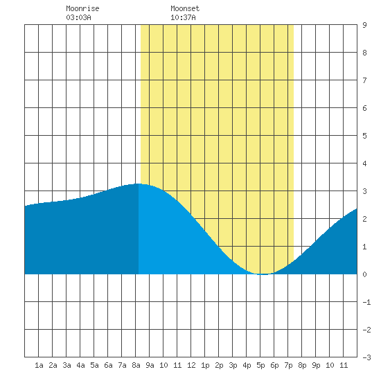 Bugle Point tide chart for Saturday, March 2, 2024