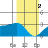 Bugle Point tide chart for Saturday, March 2, 2024
