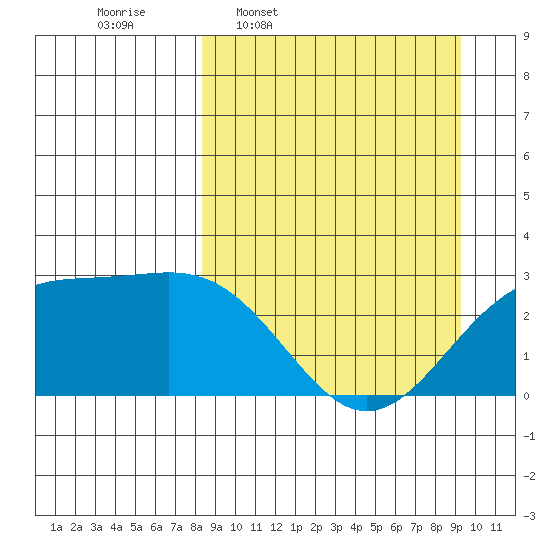 Bugle Point tide chart for Saturday, March 30, 2024