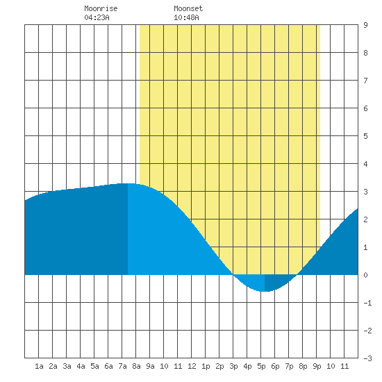 Bugle Point tide chart for Sunday, March 31, 2024