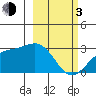 Bugle Point tide chart for Sunday, March 3, 2024