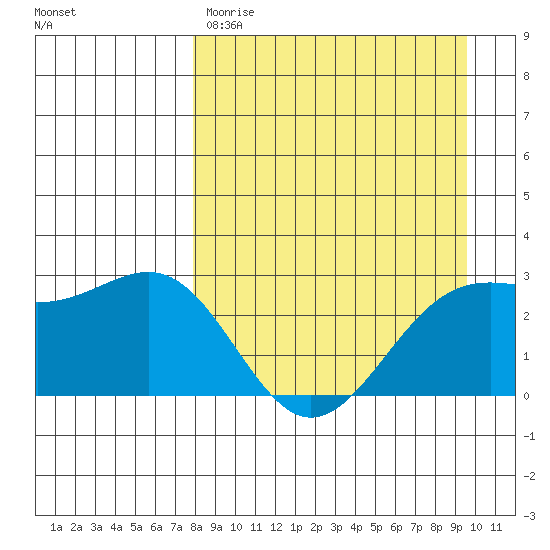 Bugle Point tide chart for Wednesday, April 10, 2024