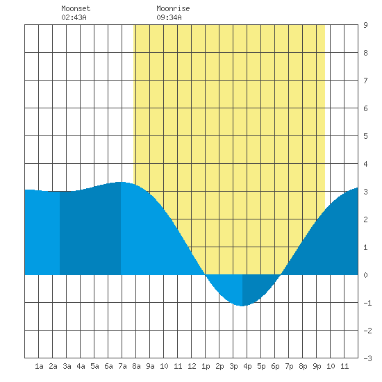 Bugle Point tide chart for Friday, April 12, 2024