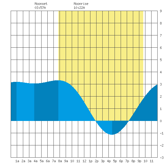 Bugle Point tide chart for Saturday, April 13, 2024