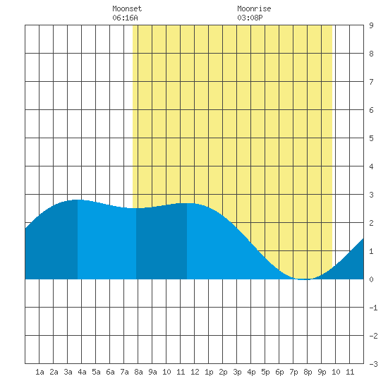 Bugle Point tide chart for Wednesday, April 17, 2024