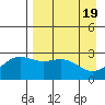 Bugle Point tide chart for Friday, April 19, 2024