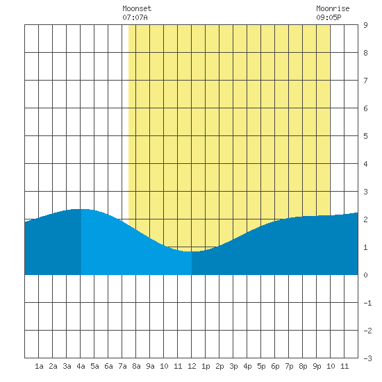 Bugle Point tide chart for Monday, April 22, 2024