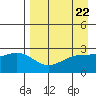 Bugle Point tide chart for Monday, April 22, 2024