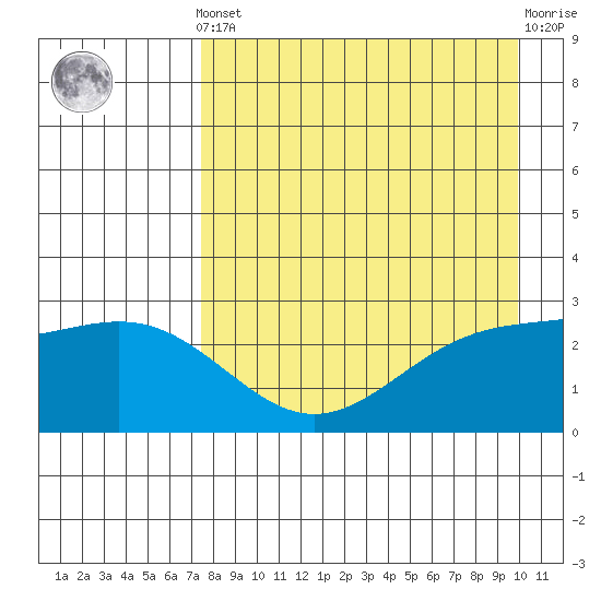 Bugle Point tide chart for Tuesday, April 23, 2024