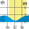 Bugle Point tide chart for Tuesday, April 23, 2024