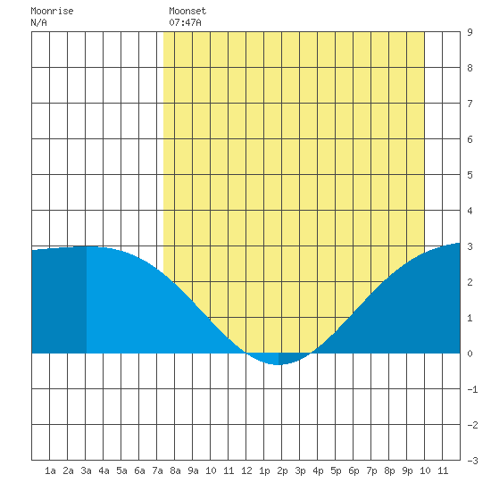 Bugle Point tide chart for Thursday, April 25, 2024