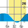 Bugle Point tide chart for Friday, April 26, 2024