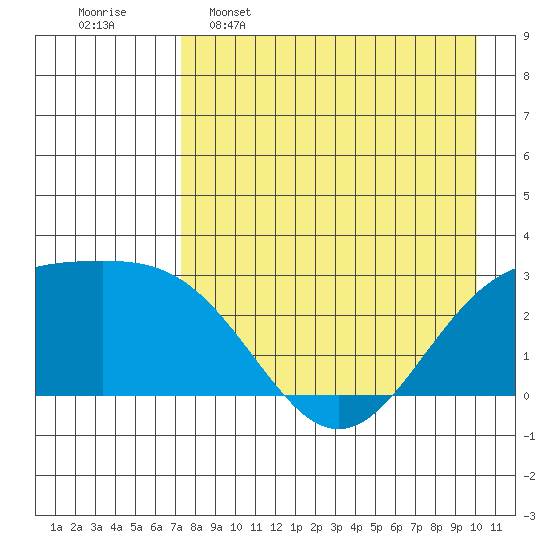 Bugle Point tide chart for Saturday, April 27, 2024