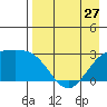 Bugle Point tide chart for Saturday, April 27, 2024
