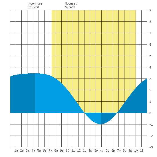 Bugle Point tide chart for Sunday, April 28, 2024